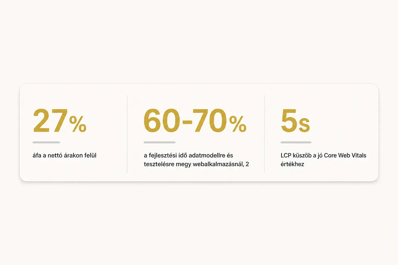 Statistics: 27% áfa a nettó árakon felül, 60-70% a fejlesztési idő adatmodellre és tesztelésre megy webalkalmazásnál, 2, 5s…