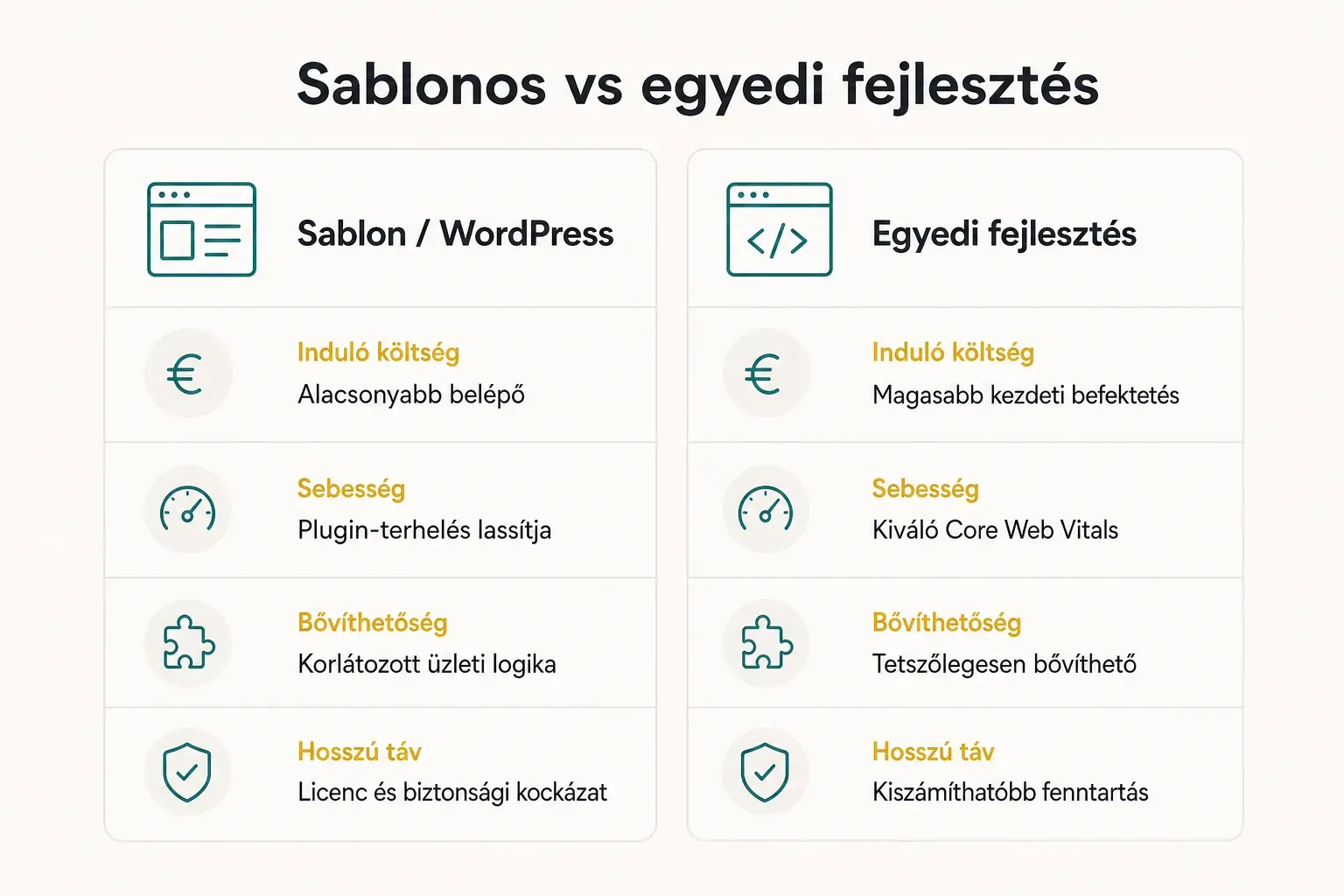 Comparison table, Sablonos vs egyedi fejlesztés. Induló költség, Sablon / WordPress: Alacsonyabb belépő; Egyedi…