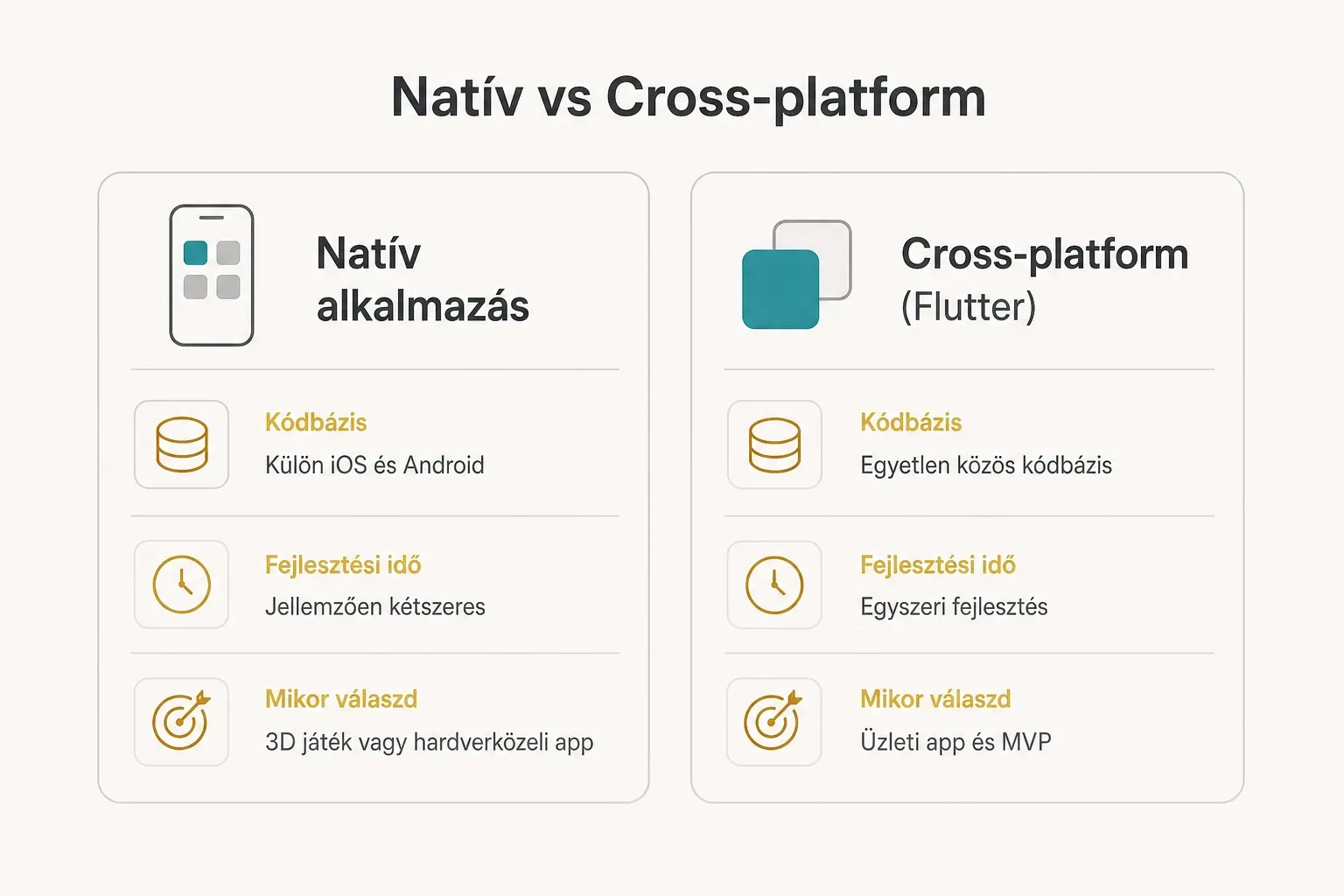 Comparison table, Natív vs Cross-platform. Kódbázis, Natív alkalmazás: Külön iOS és Android; Cross-platform (Flutter):…