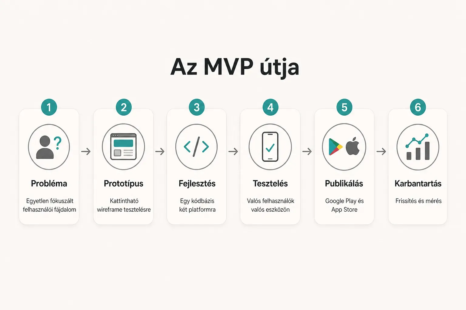 Step-by-step diagram, Az MVP útja. 1. Probléma, Egyetlen fókuszált felhasználói fájdalom; 2. Prototípus, Kattintható…