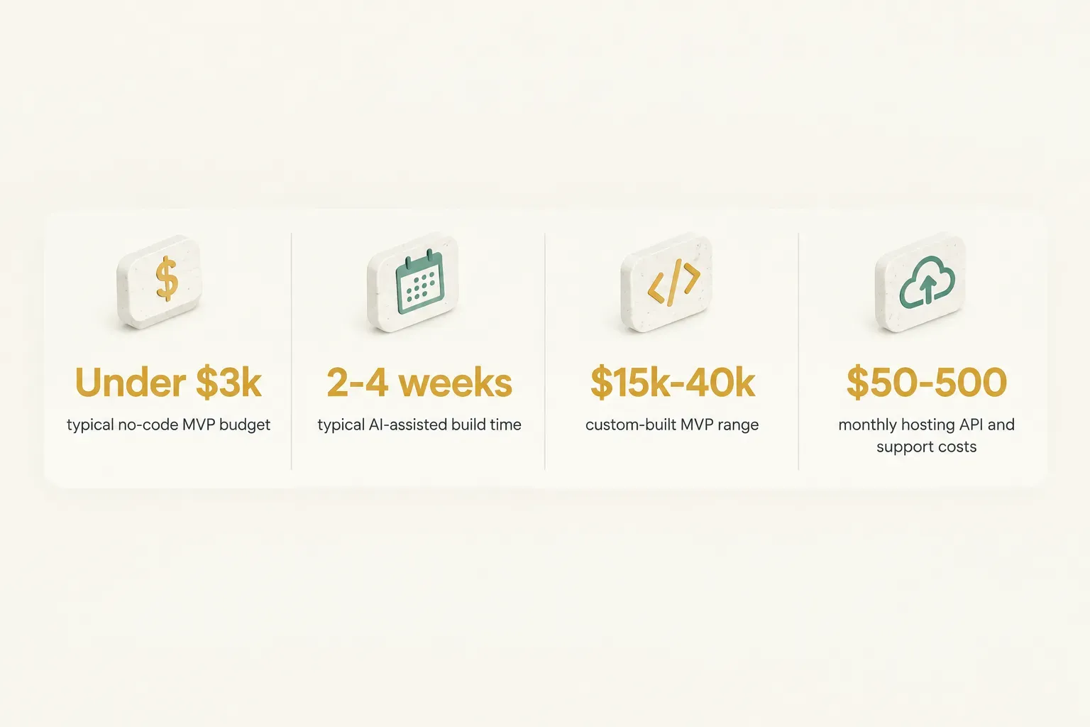 Statistics: Under $3k typical no-code MVP budget, 2-4 weeks typical AI-assisted build time, $15k-40k custom-built MVP…