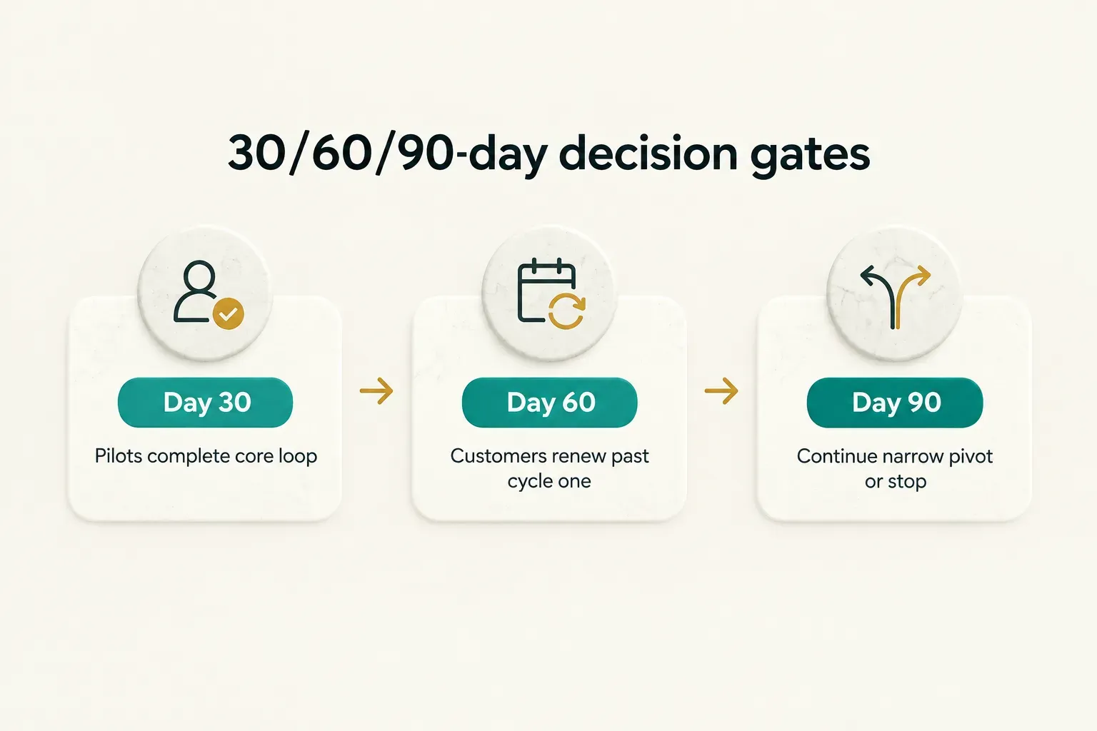 Step-by-step diagram, 30/60/90-day decision gates. 1. Day 30, Pilots complete core loop; 2. Day 60, Customers renew past…