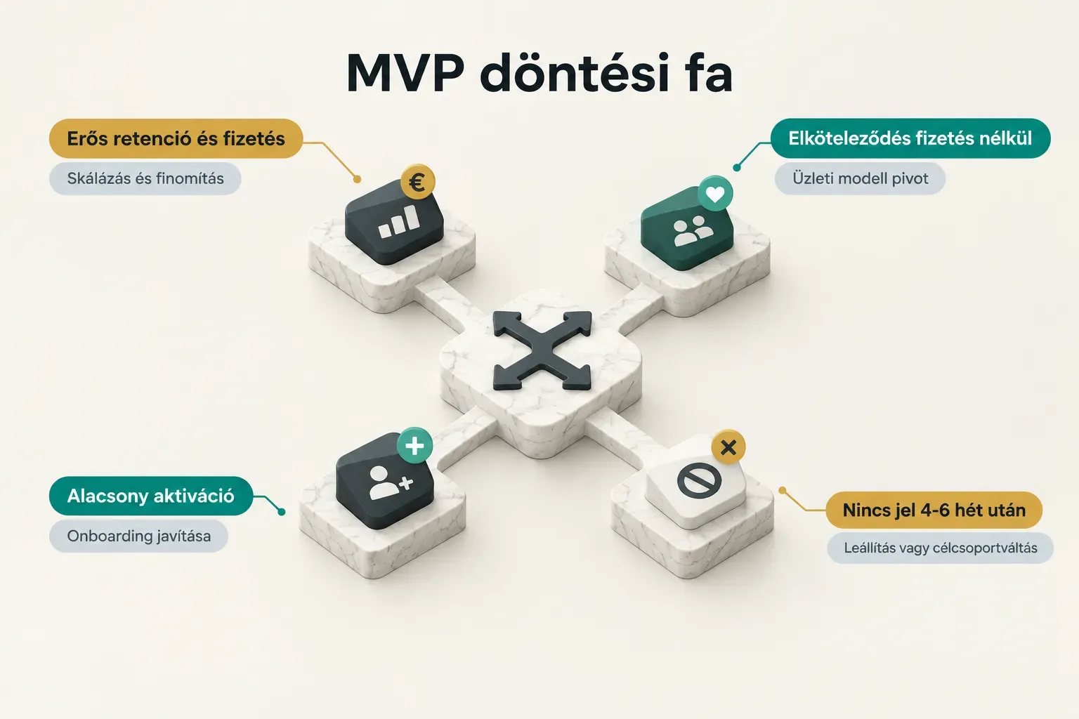 Diagram, MVP döntési fa. Erős retenció és fizetés, Skálázás és finomítás; Elköteleződés fizetés nélkül, Üzleti modell…