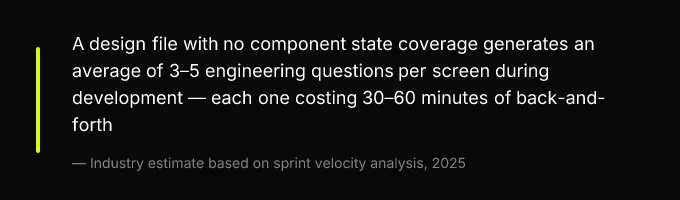 Key insight: A design file with no component state coverage generates an average of 3-5 engineering questions per screen during development, each one costing 30-60 minutes of back-and-forth, Industry estimate based on sprint velocity analysis, 2025