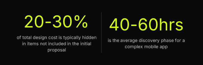 Statistics: 20-30% of total design cost is typically hidden in items not included in the initial proposal, 40-60hrs is the average discovery phase for a complex mobile app