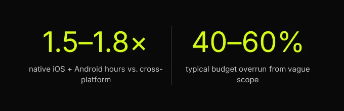Statistics: 1.5-1.8× native iOS + Android hours vs. cross-platform, 40-60% typical budget overrun from vague scope