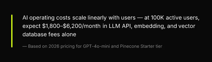 Key insight: AI operating costs scale linearly with users, at 100K active users, expect $1,800-$6,200/month in LLM API, embedding, and vector database fees alone, Based on 2026 pricing for GPT-4o-mini and Pinecone Starter tier
