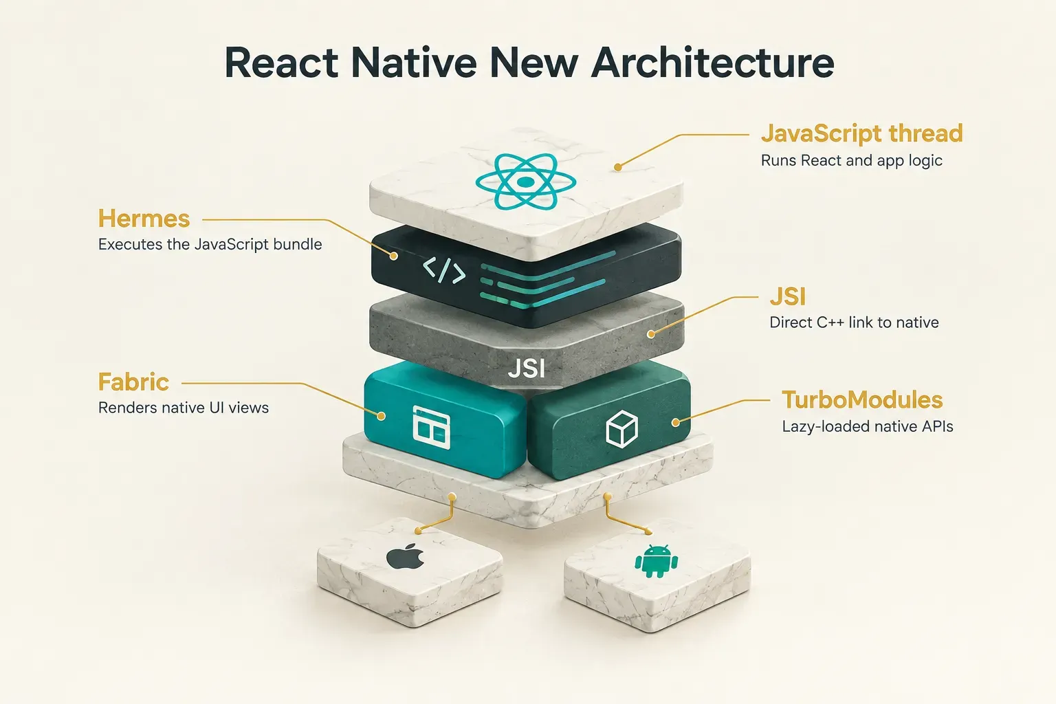 Diagram, React Native New Architecture. JavaScript thread, Runs React and app logic; Hermes, Executes the JavaScript…