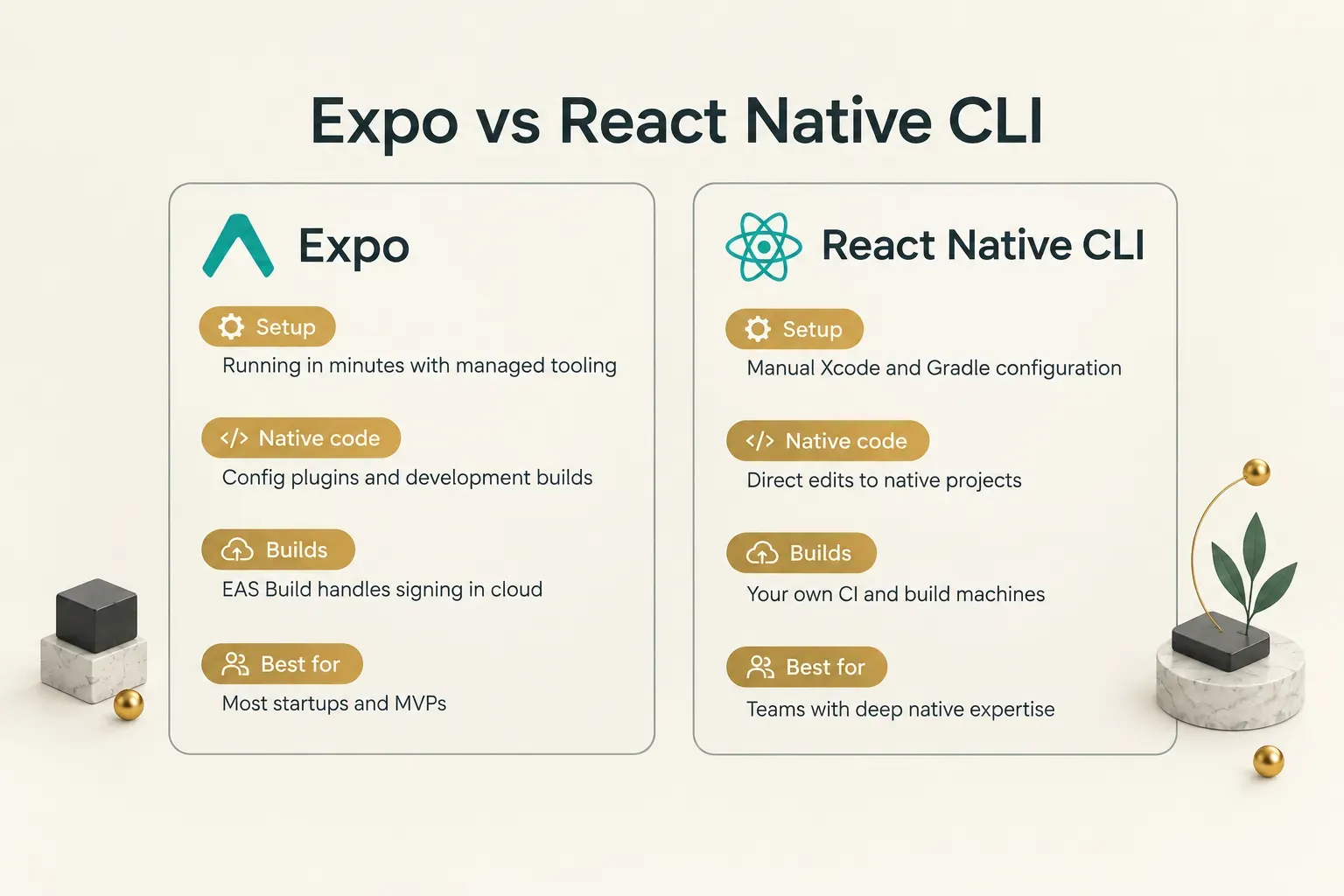 Comparison table, Expo vs React Native CLI. Setup, Expo: Running in minutes with managed tooling; React Native CLI: Manual…
