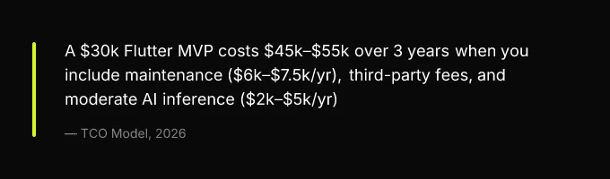 Key insight: A $30k Flutter MVP costs $45k-$55k over 3 years when you include maintenance ($6k-$7.5k/yr), third-party fees, and moderate AI inference ($2k-$5k/yr), TCO Model, 2026