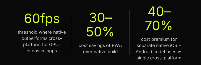 Statistics: 60fps threshold where native outperforms cross-platform for GPU-intensive apps, 30-50% cost savings of PWA over native build, 40-70% cost premium for separate native iOS + Android codebases vs single cross-platform