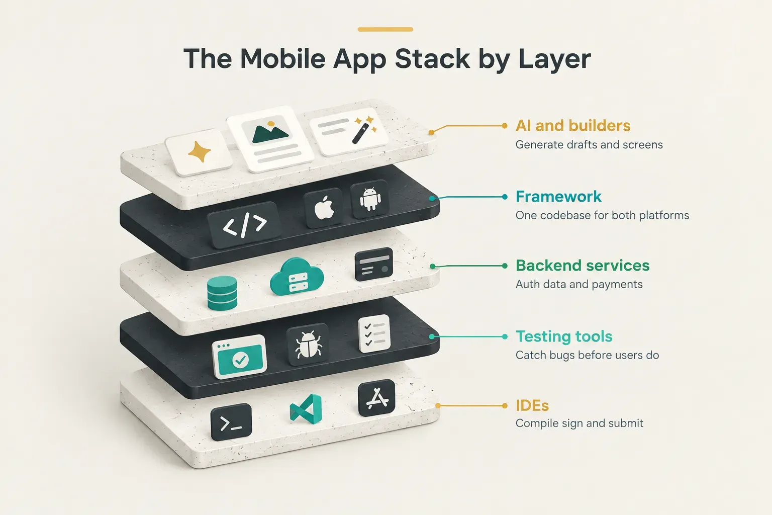 Diagram, The Mobile App Stack by Layer. AI and builders, Generate drafts and screens; Framework, One codebase for both…