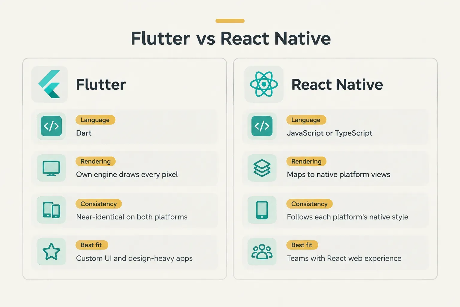 Comparison table, Flutter vs React Native. Language, Flutter: Dart; React Native: JavaScript or TypeScript. Rendering…