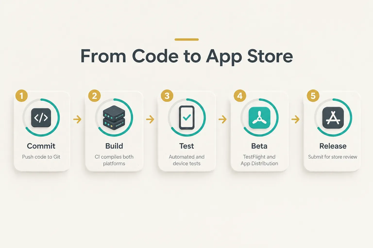 Step-by-step diagram, From Code to App Store. 1. Commit, Push code to Git; 2. Build, CI compiles both platforms; 3. Test…
