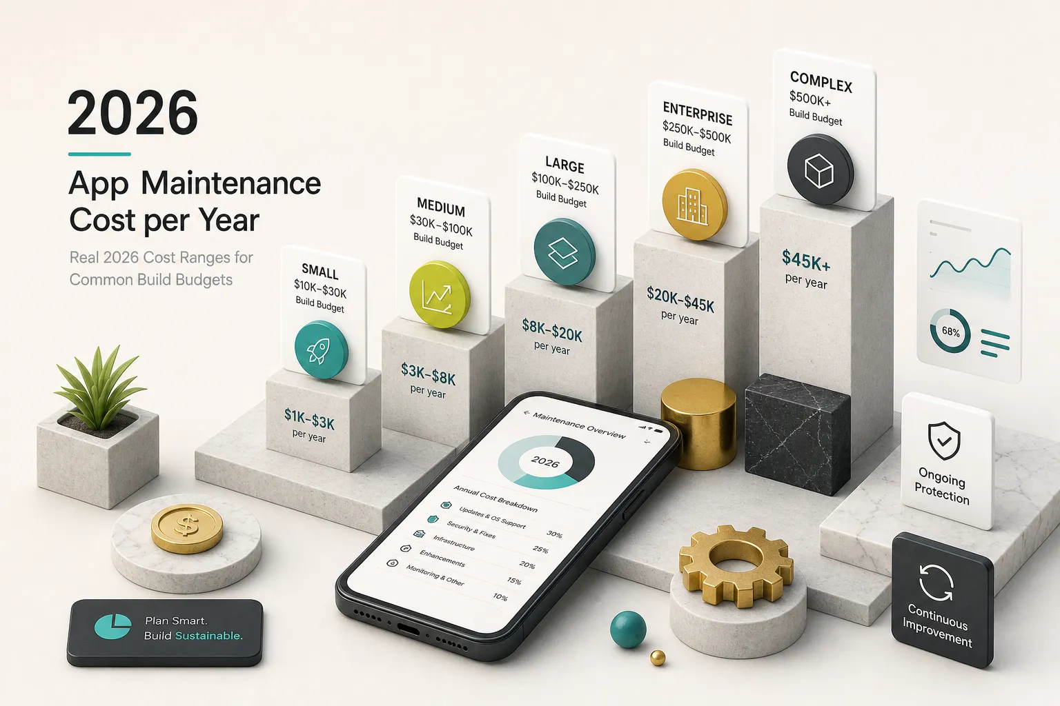 Mobile app maintenance cost per year 2026 chart showing real cost ranges across common initial build budgets
