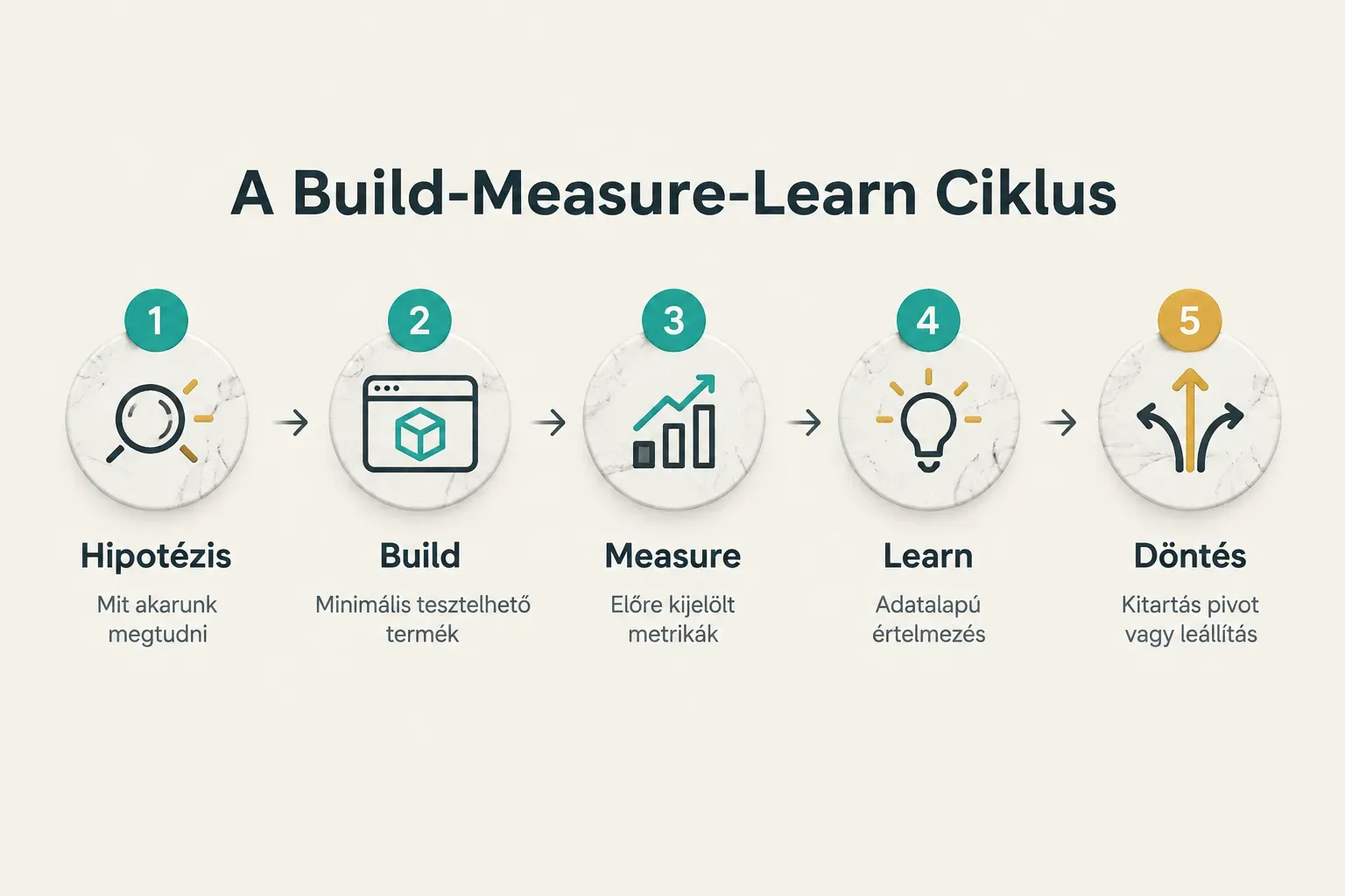 Step-by-step diagram, A Build-Measure-Learn Ciklus. 1. Hipotézis, Mit akarunk megtudni; 2. Build, Minimális tesztelhető…