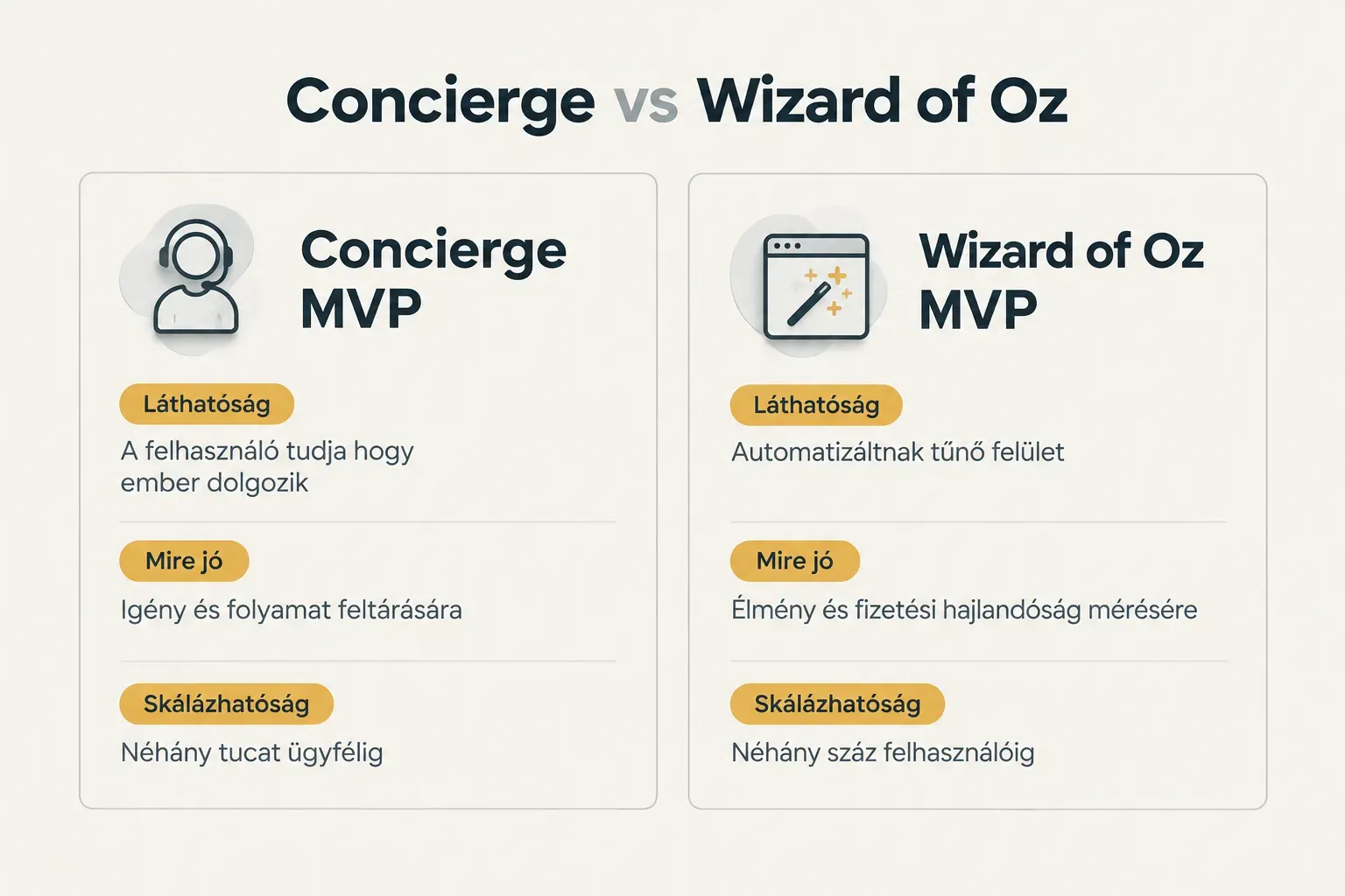 Comparison table, Concierge vs Wizard of Oz. Láthatóság, Concierge MVP: A felhasználó tudja hogy ember dolgozik; Wizard of…