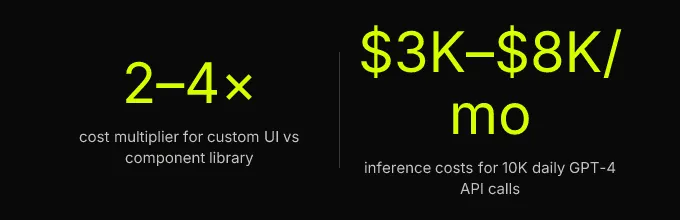 Statistics: 2-4× cost multiplier for custom UI vs component library, $3K-$8K/mo inference costs for 10K daily GPT-4 API calls