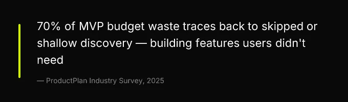 Key insight: 70% of MVP budget waste traces back to skipped or shallow discovery, building features users didn
