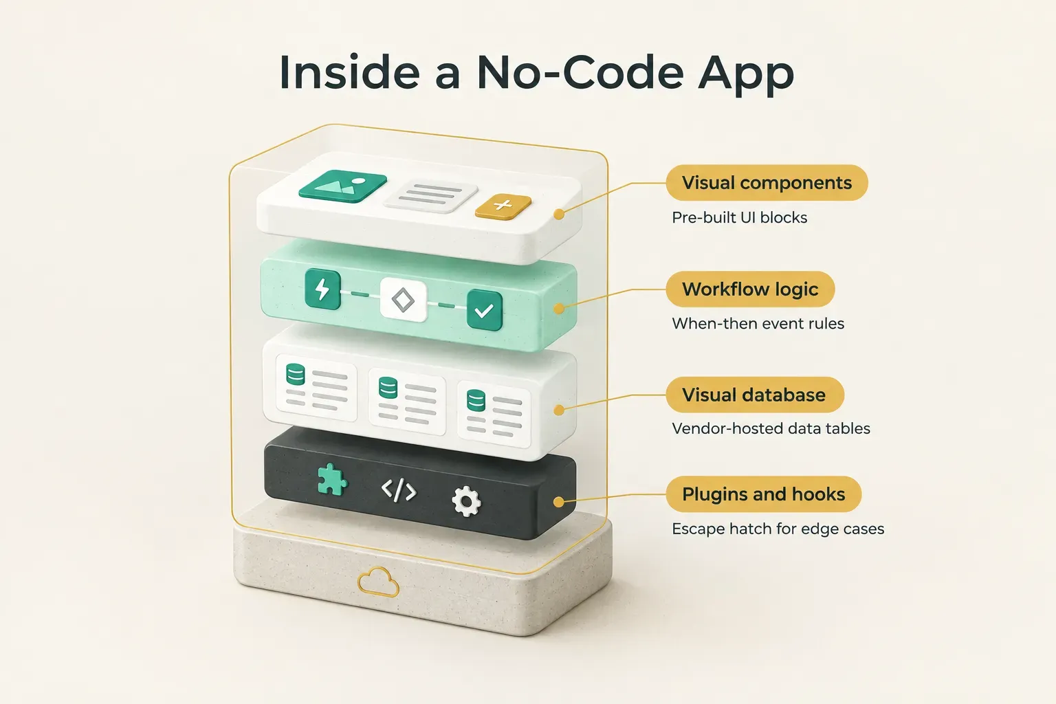Diagram, Inside a No-Code App. Visual components, Pre-built UI blocks; Workflow logic, When-then event rules; Visual…