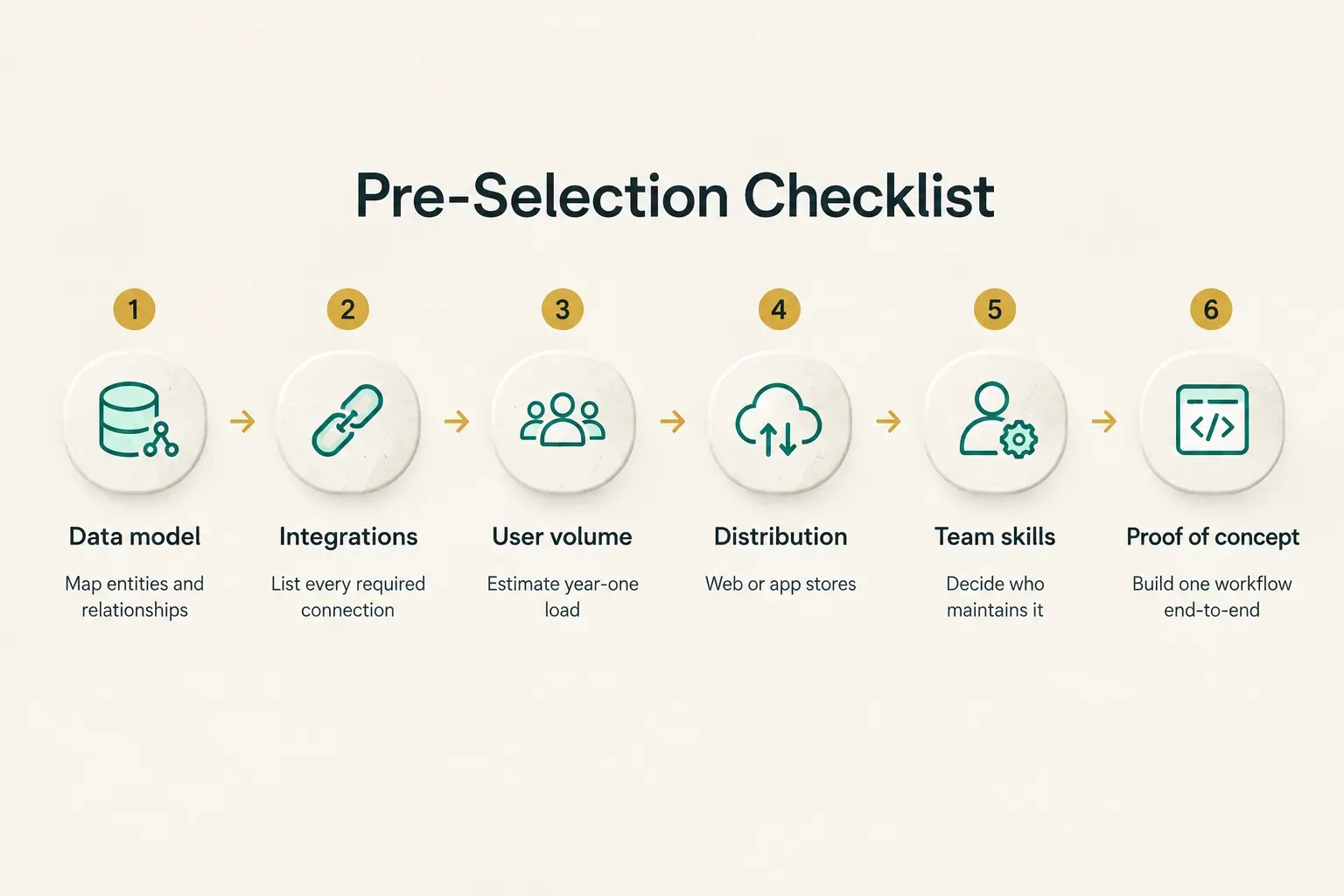 Step-by-step diagram, Pre-Selection Checklist. 1. Data model, Map entities and relationships; 2. Integrations, List every…