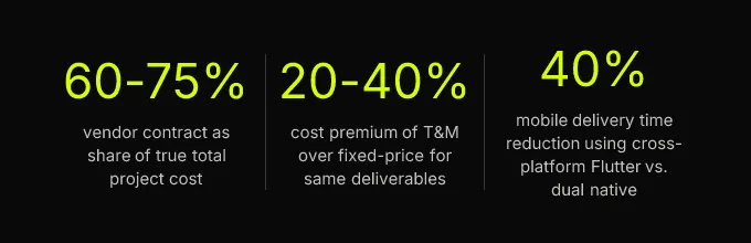 Statistics: 60-75% vendor contract as share of true total project cost, 20-40% cost premium of T&M over fixed-price for same deliverables, 40% mobile delivery time reduction using cross-platform Flutter vs. dual native