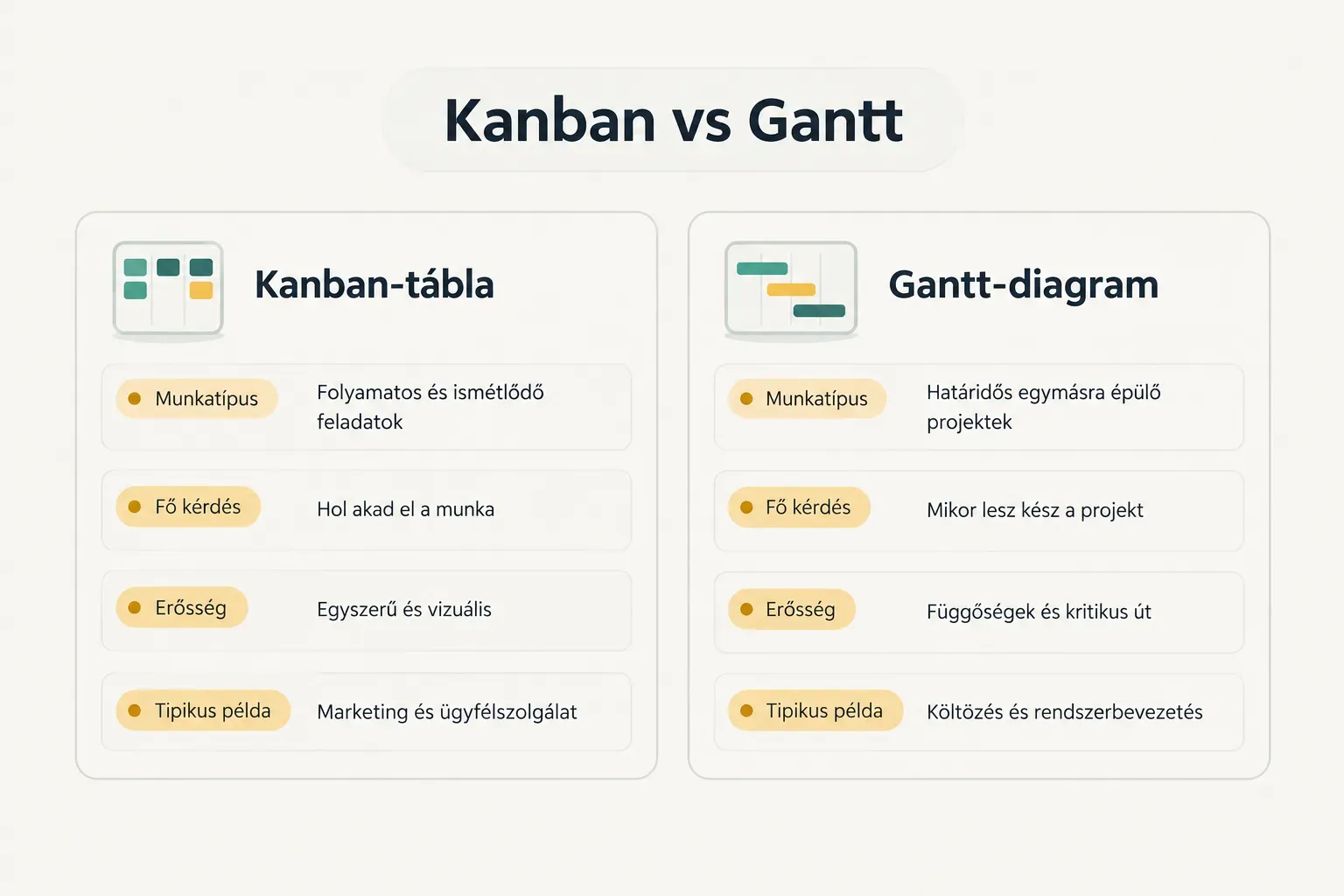 Comparison table, Kanban vs Gantt. Munkatípus, Kanban-tábla: Folyamatos és ismétlődő feladatok; Gantt-diagram: Határidős…