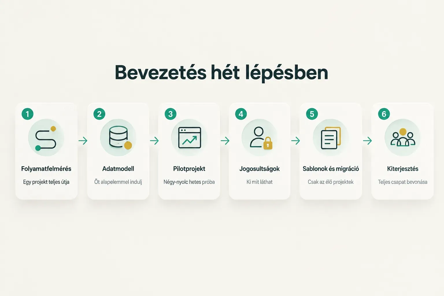 Step-by-step diagram, Bevezetés hét lépésben. 1. Folyamatfelmérés, Egy projekt teljes útja; 2. Adatmodell, Öt alapelemmel…