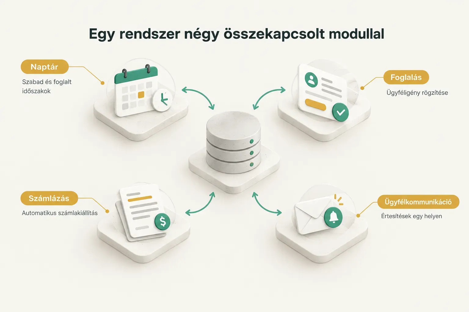 Diagram, Egy rendszer négy összekapcsolt modullal. Naptár, Szabad és foglalt időszakok; Foglalás, Ügyféligény rögzítése…