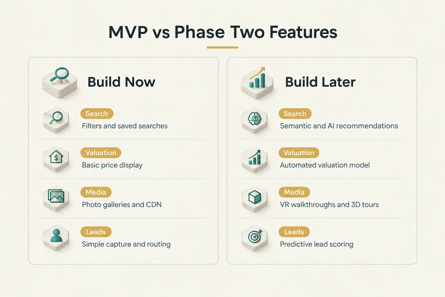 Comparison table, MVP vs Phase Two Features. Search, Build Now: Filters and saved searches; Build Later: Semantic and AI…