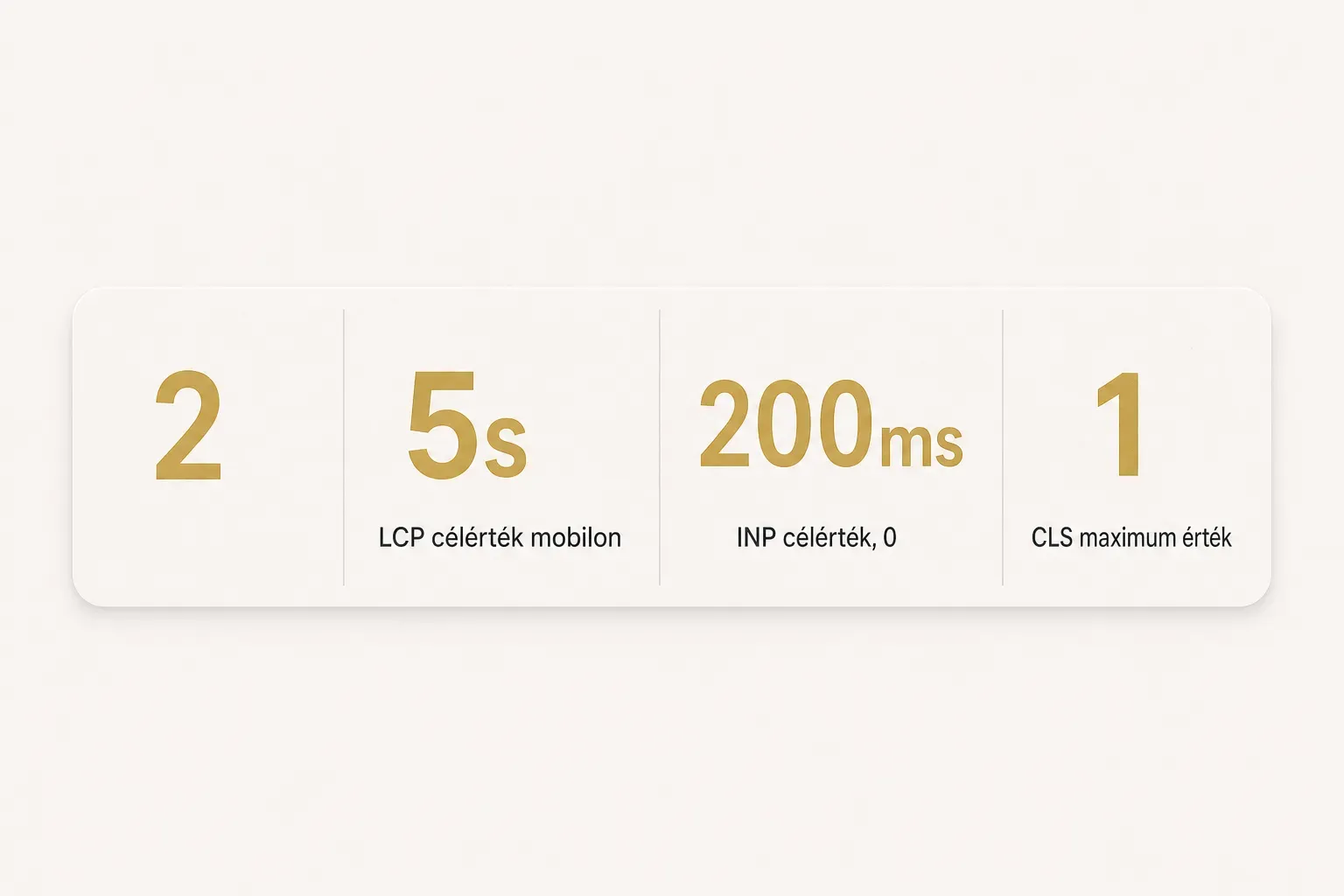 Statistics: 2 , 5s LCP célérték mobilon, 200ms INP célérték, 0, 1 CLS maximum érték