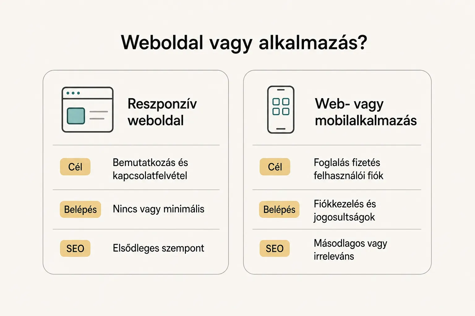 Comparison table, Weboldal vagy alkalmazás?. Cél, Reszponzív weboldal: Bemutatkozás és kapcsolatfelvétel; Web- vagy…