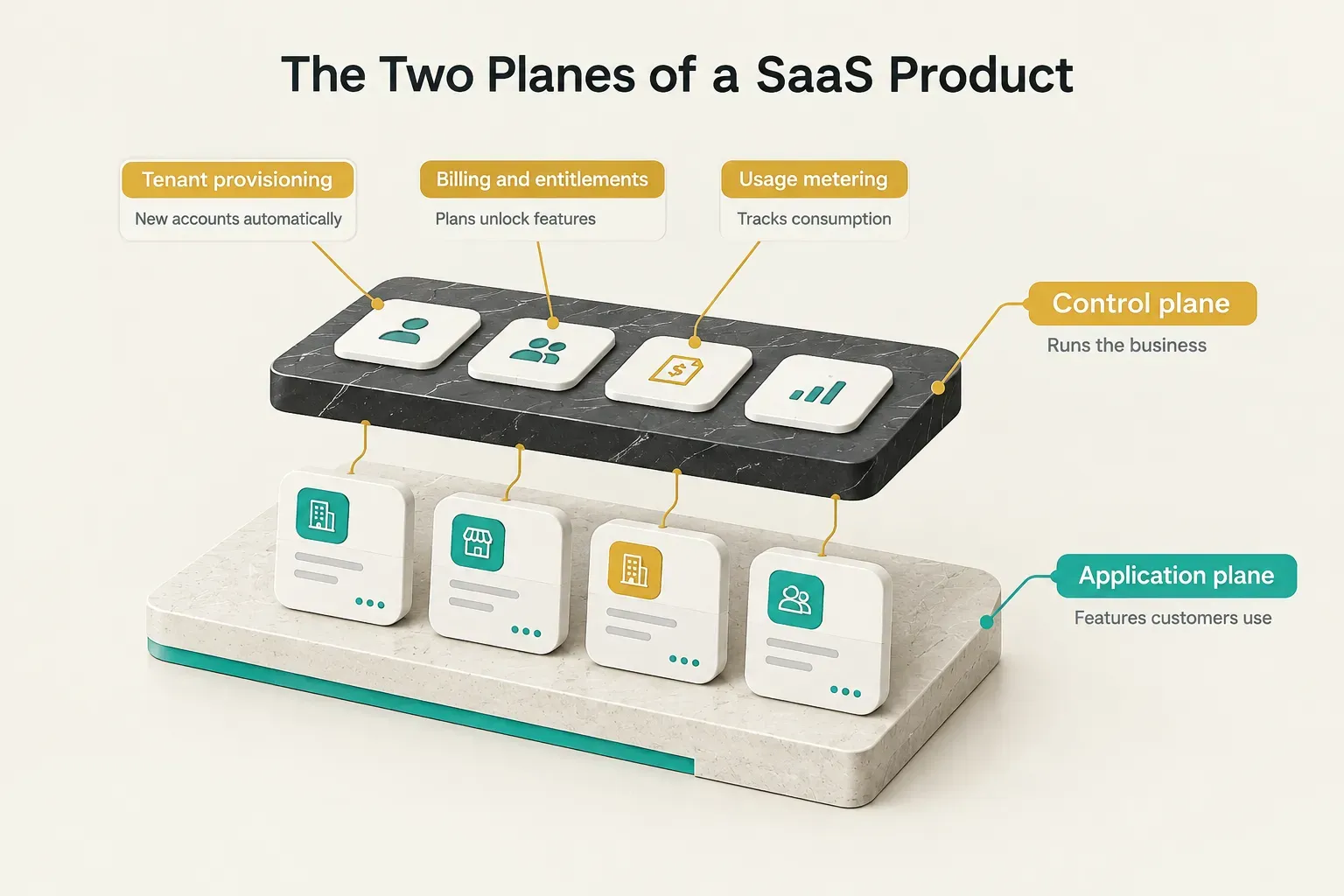 Diagram, The Two Planes of a SaaS Product. Control plane, Runs the business; Tenant provisioning, New accounts…