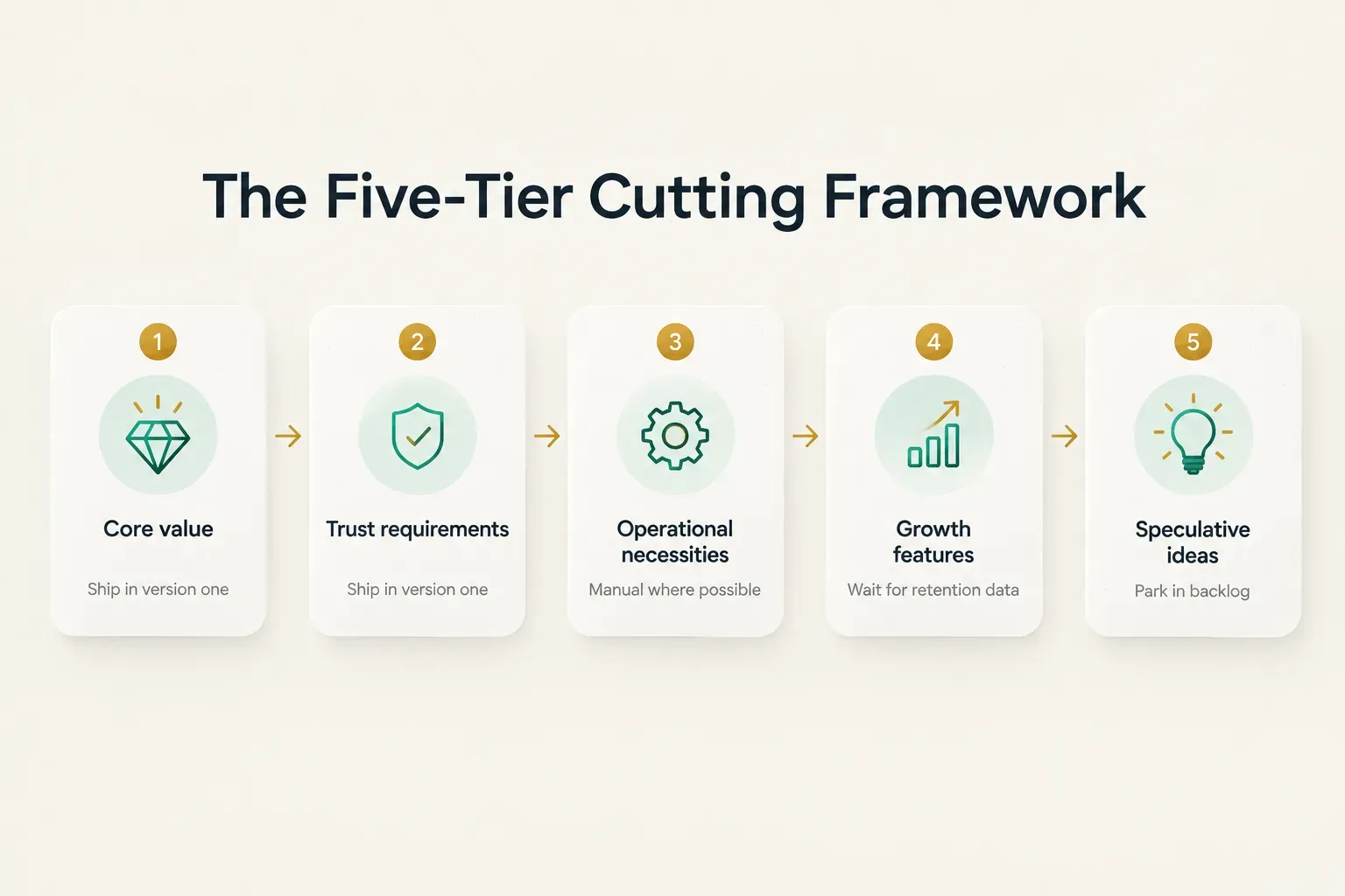 Step-by-step diagram, The Five-Tier Cutting Framework. 1. Core value, Ship in version one; 2. Trust requirements, Ship in…