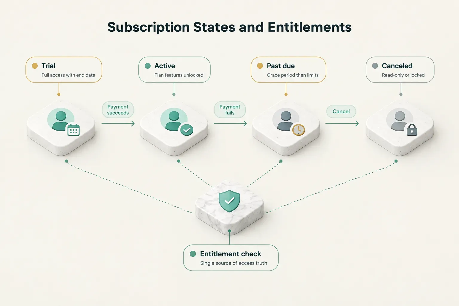 Diagram, Subscription States and Entitlements. Trial, Full access with end date; Active, Plan features unlocked; Past due…