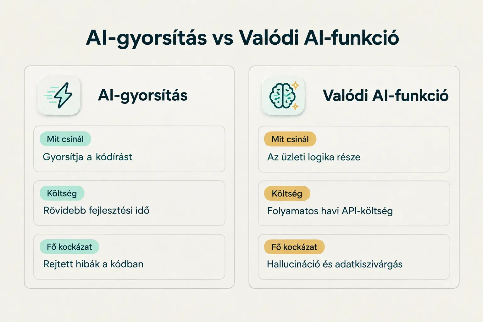 Comparison table, AI-gyorsítás vs Valódi AI-funkció. Mit csinál, AI-gyorsítás: Gyorsítja a kódírást; Valódi AI-funkció: Az…