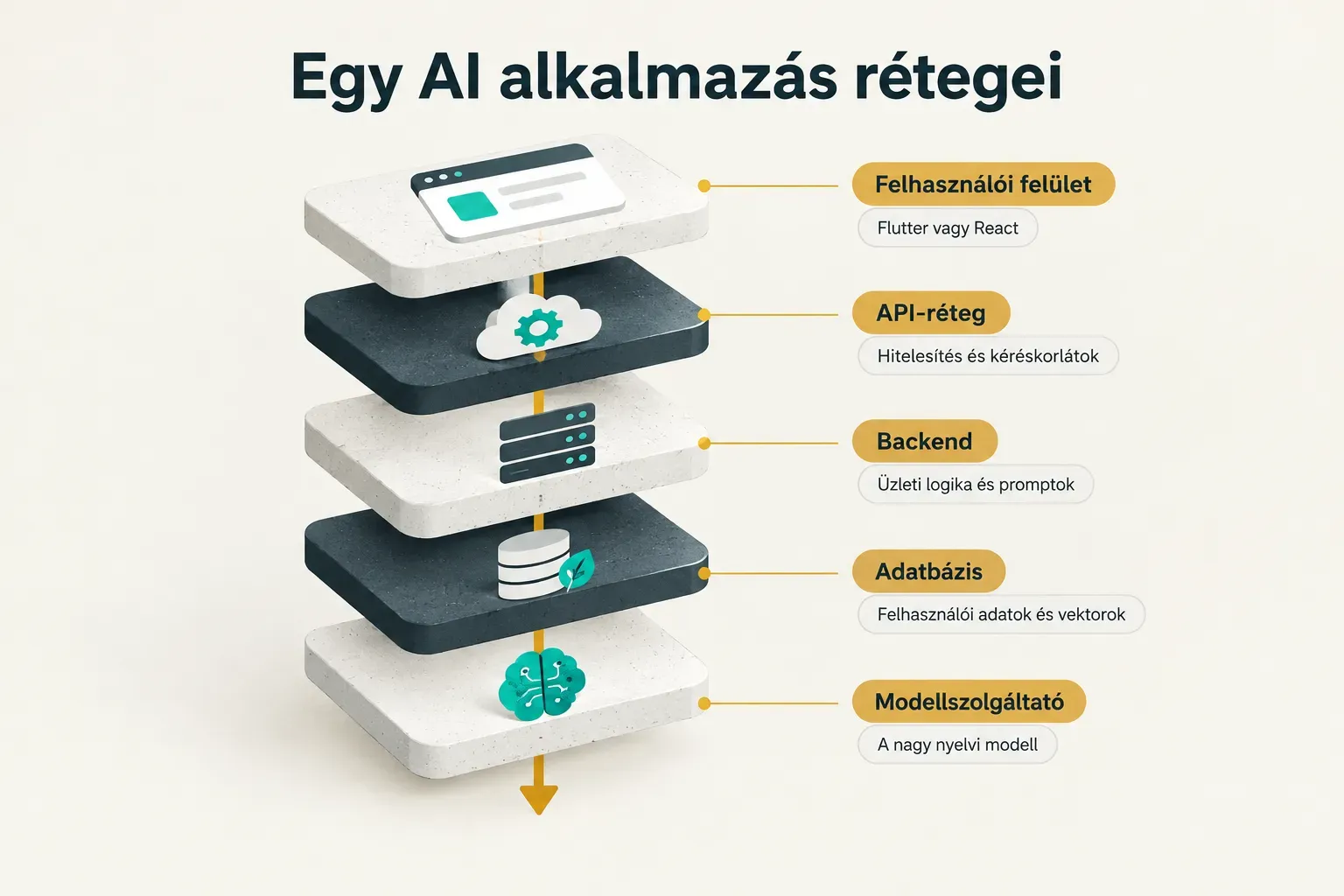 Diagram, Egy AI alkalmazás rétegei. Felhasználói felület, Flutter vagy React; API-réteg, Hitelesítés és kéréskorlátok…