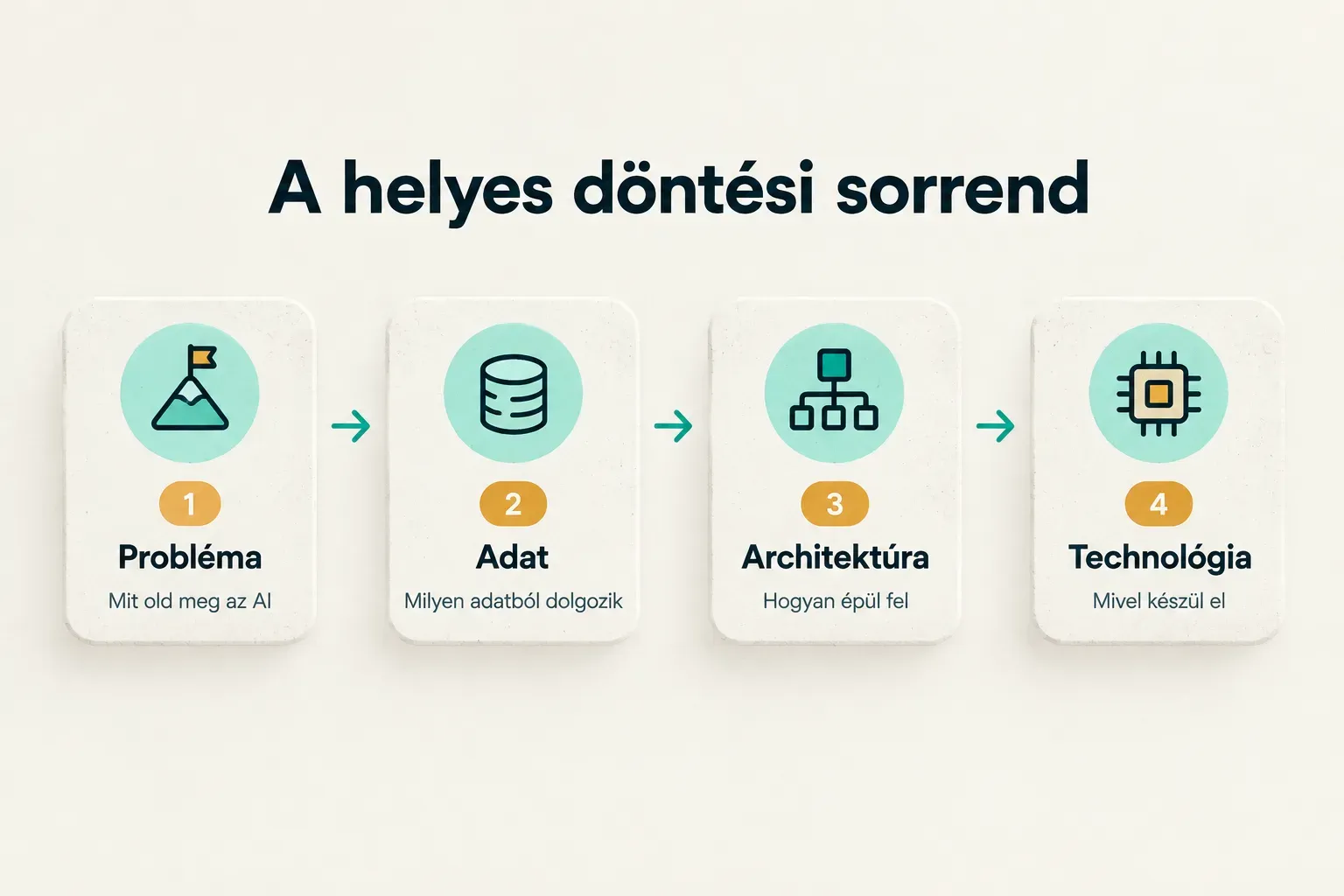 Step-by-step diagram, A helyes döntési sorrend. 1. Probléma, Mit old meg az AI; 2. Adat, Milyen adatból dolgozik; 3…