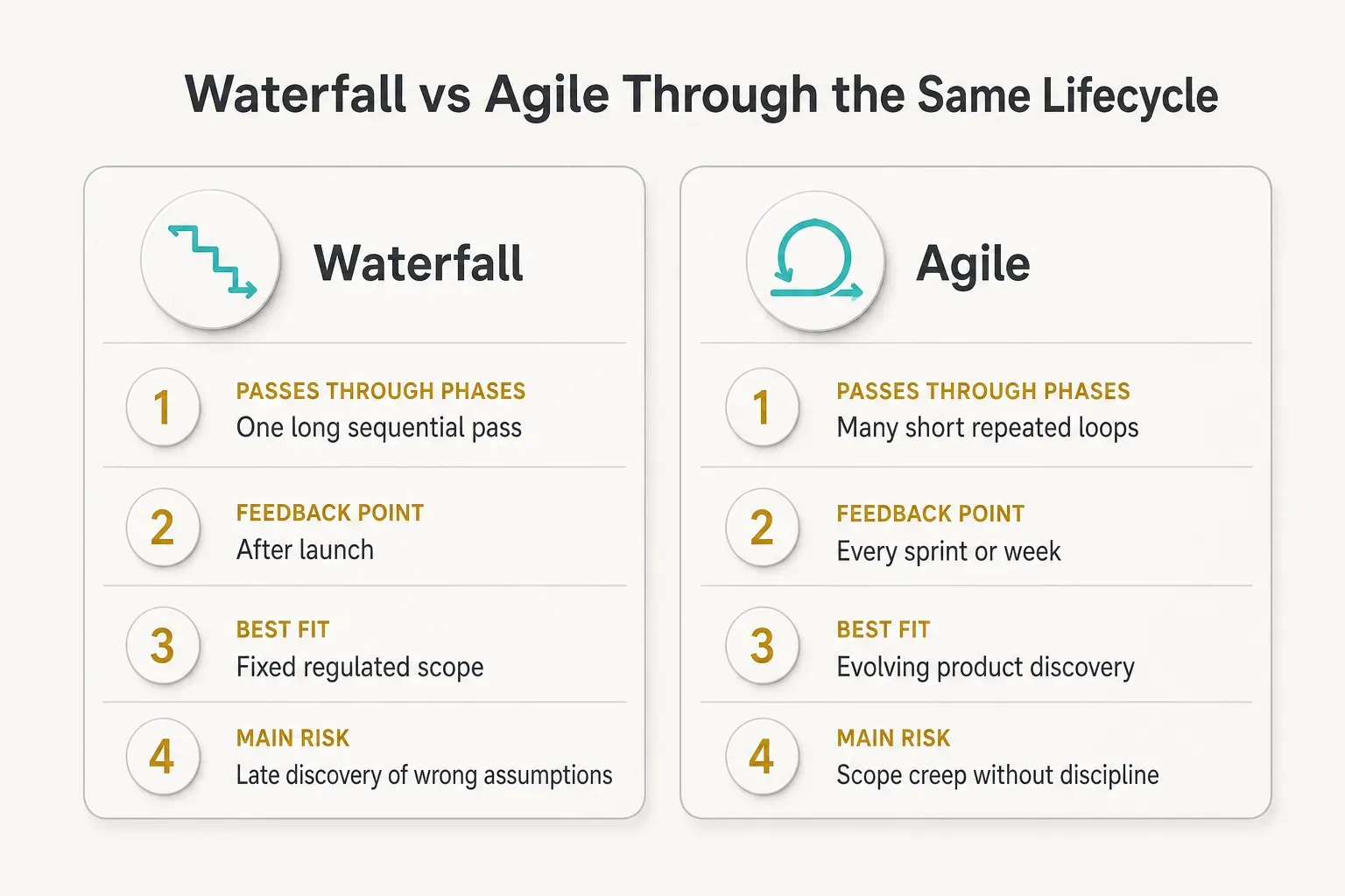 Comparison table, Waterfall vs Agile Through the Same Lifecycle. Passes through phases, Waterfall: One long sequential…