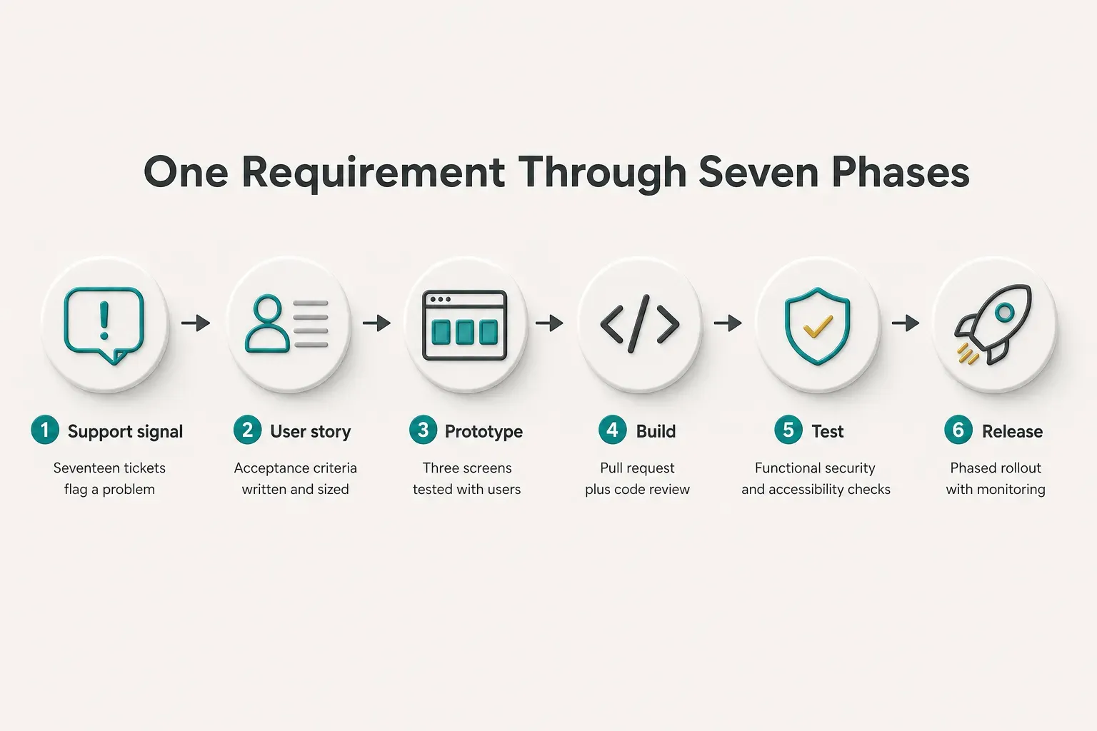 Step-by-step diagram, One Requirement Through Seven Phases. 1. Support signal, Seventeen tickets flag a problem; 2. User…