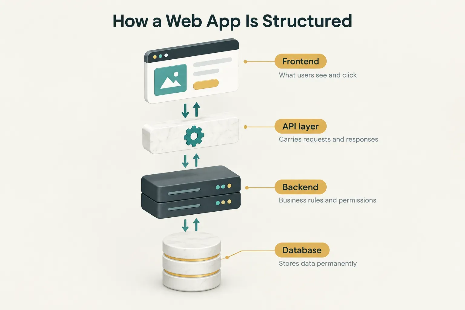 Diagram, How a Web App Is Structured. Frontend, What users see and click; API layer, Carries requests and responses…