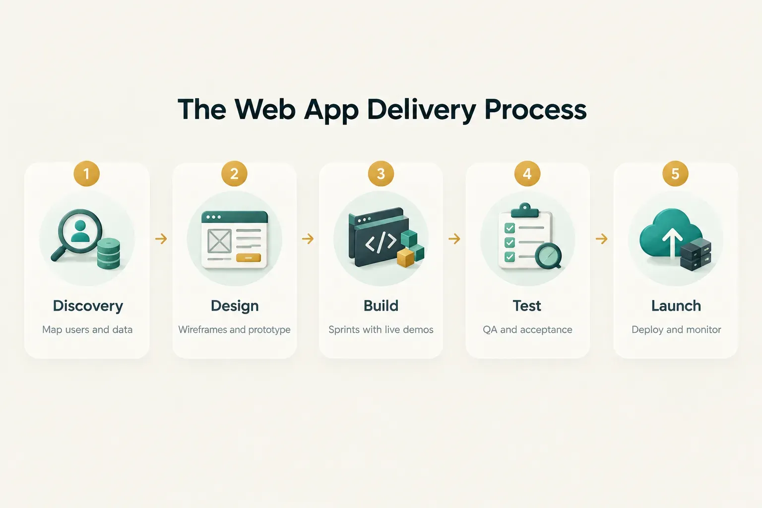 Step-by-step diagram, The Web App Delivery Process. 1. Discovery, Map users and data; 2. Design, Wireframes and…