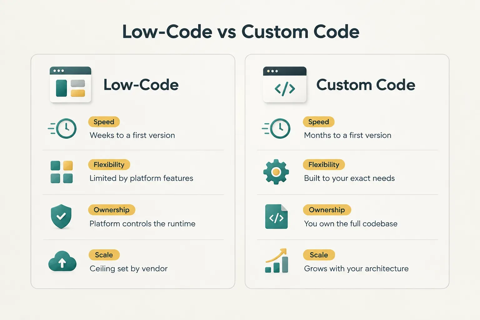 Comparison table, Low-Code vs Custom Code. Speed, Low-Code: Weeks to a first version; Custom Code: Months to a first…