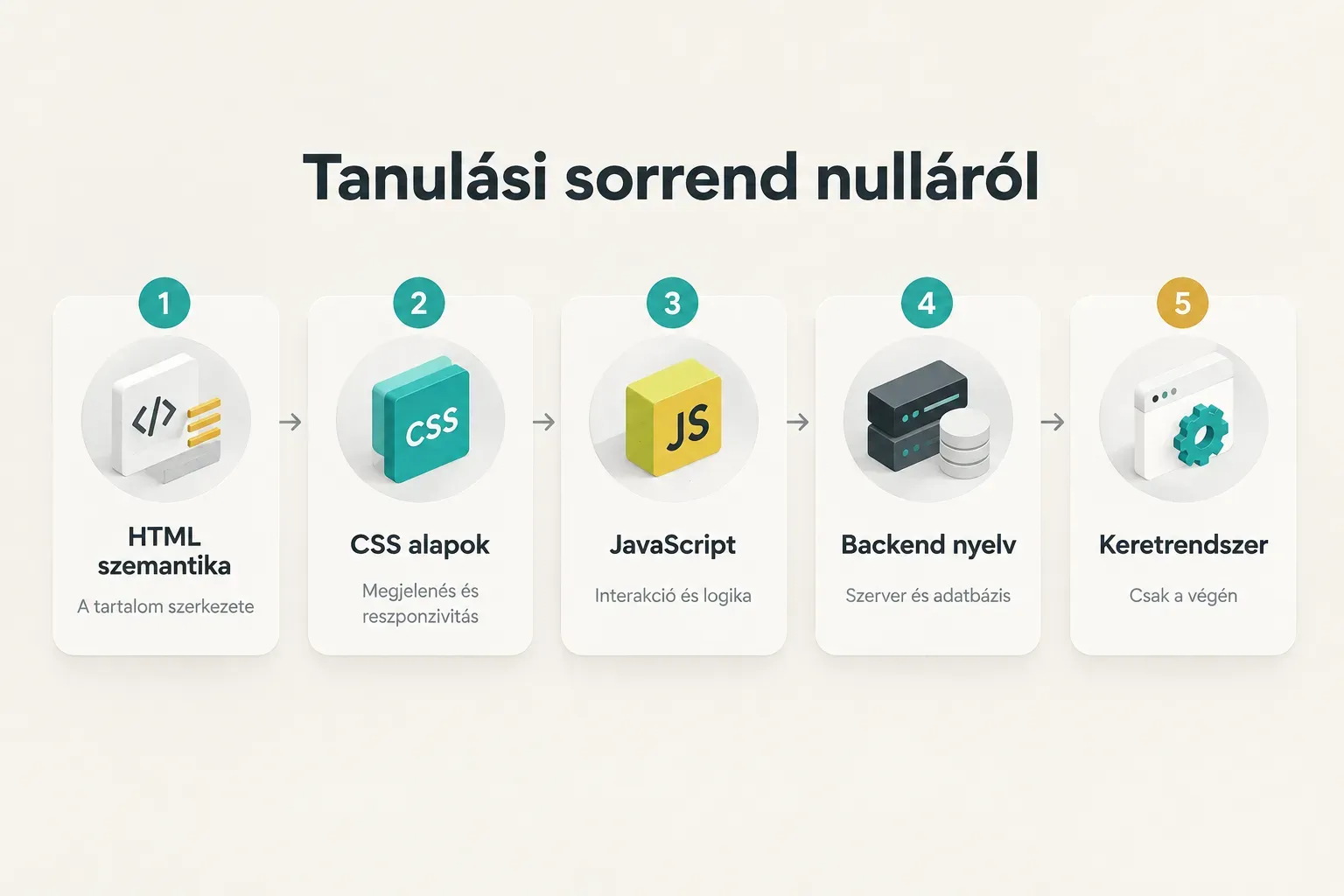 Step-by-step diagram, Tanulási sorrend nulláról. 1. HTML szemantika, A tartalom szerkezete; 2. CSS alapok, Megjelenés és…