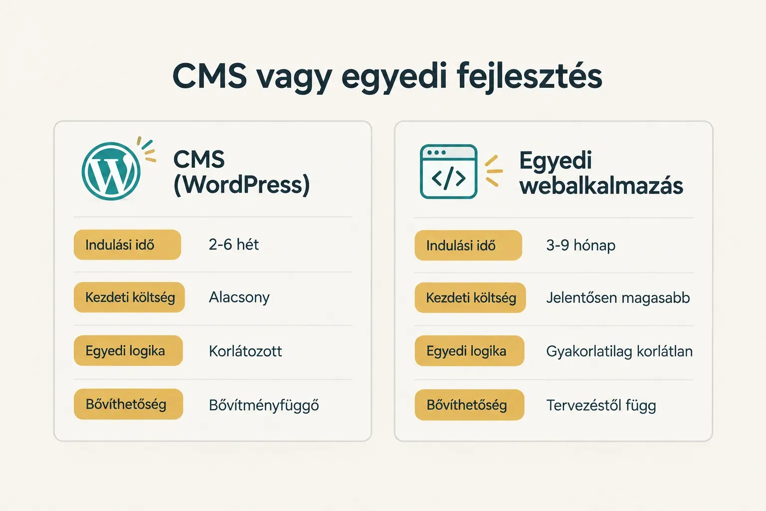 Comparison table, CMS vagy egyedi fejlesztés. Indulási idő, CMS (WordPress): 2-6 hét; Egyedi webalkalmazás: 3-9 hónap…