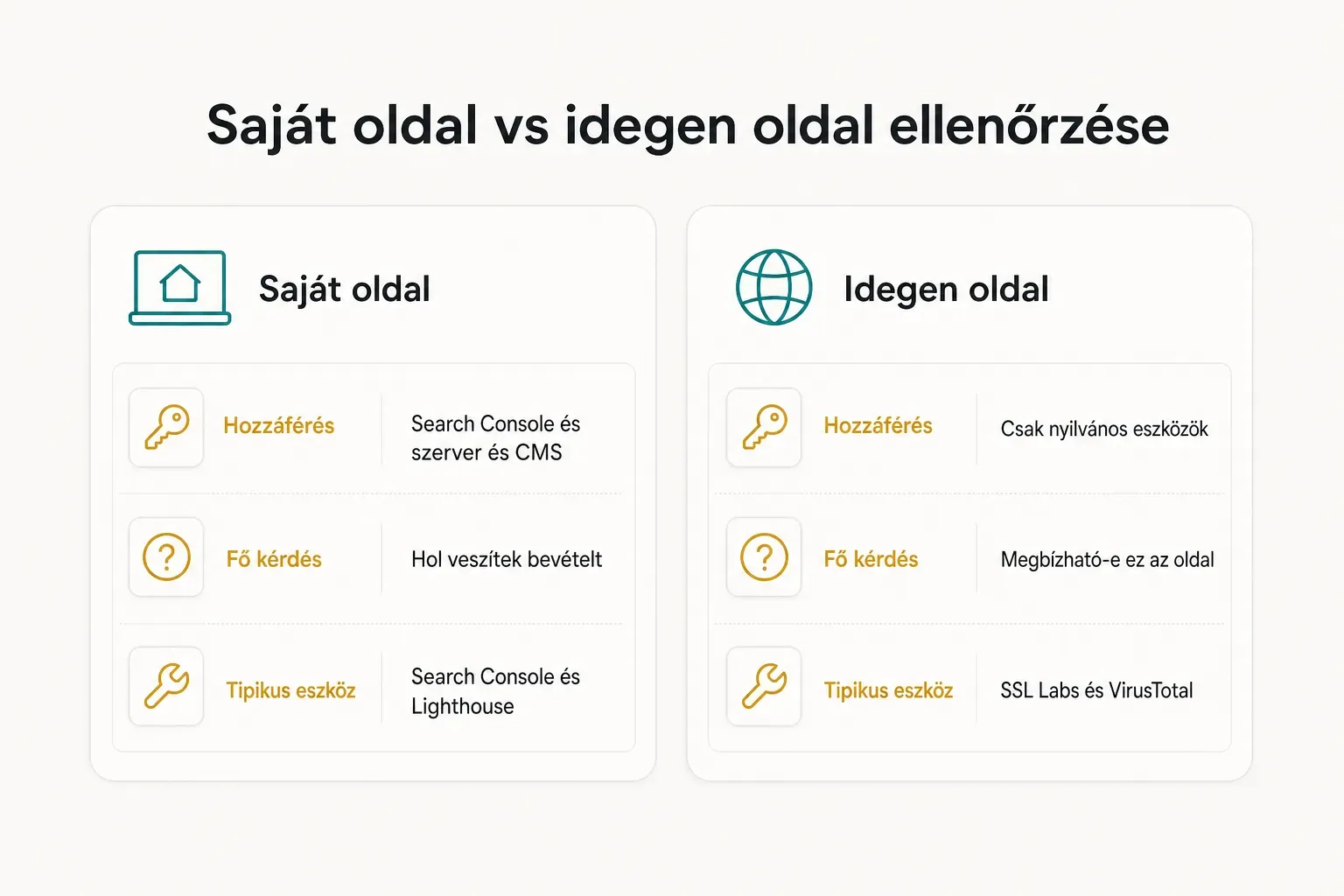 Comparison table, Saját oldal vs idegen oldal ellenőrzése. Hozzáférés, Saját oldal: Search Console és szerver és CMS…