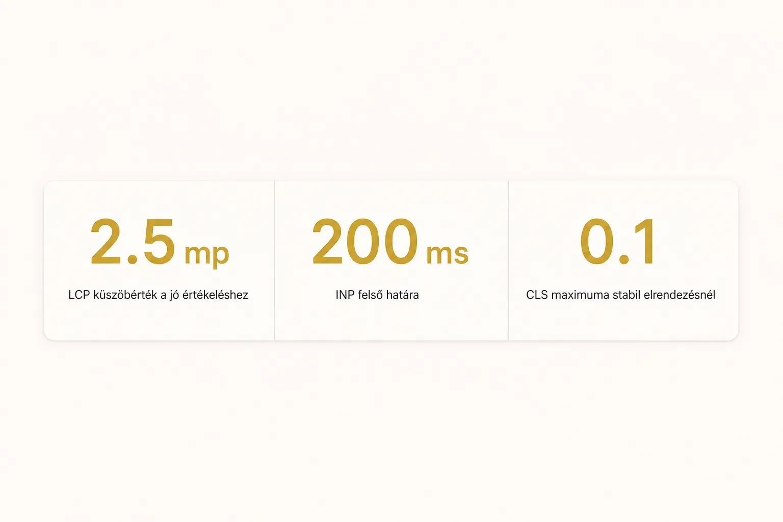 Statistics: 2.5 mp LCP küszöbérték a jó értékeléshez, 200 ms INP felső határa, 0.1 CLS maximuma stabil elrendezésnél