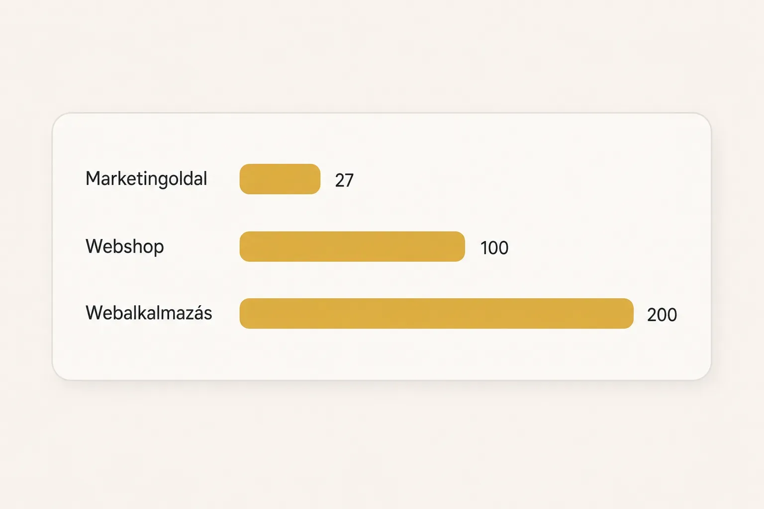 Chart comparing Marketingoldal (27), Webshop (100), Webalkalmazás (200)
