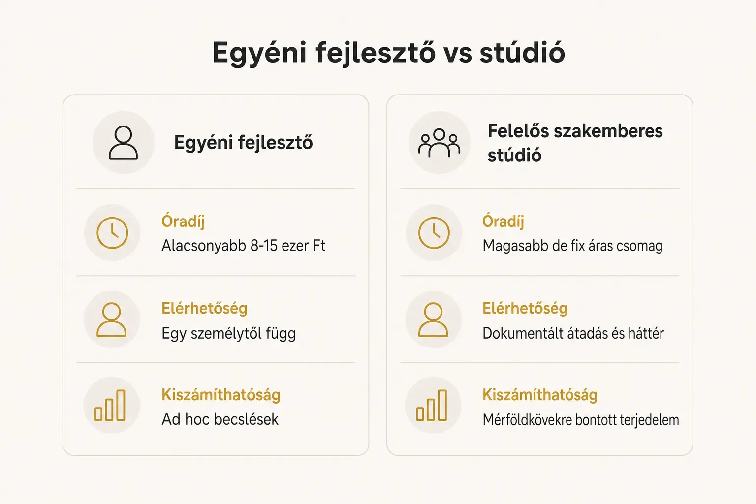 Comparison table, Egyéni fejlesztő vs stúdió. Óradíj, Egyéni fejlesztő: Alacsonyabb 8-15 ezer Ft; Felelős szakemberes…