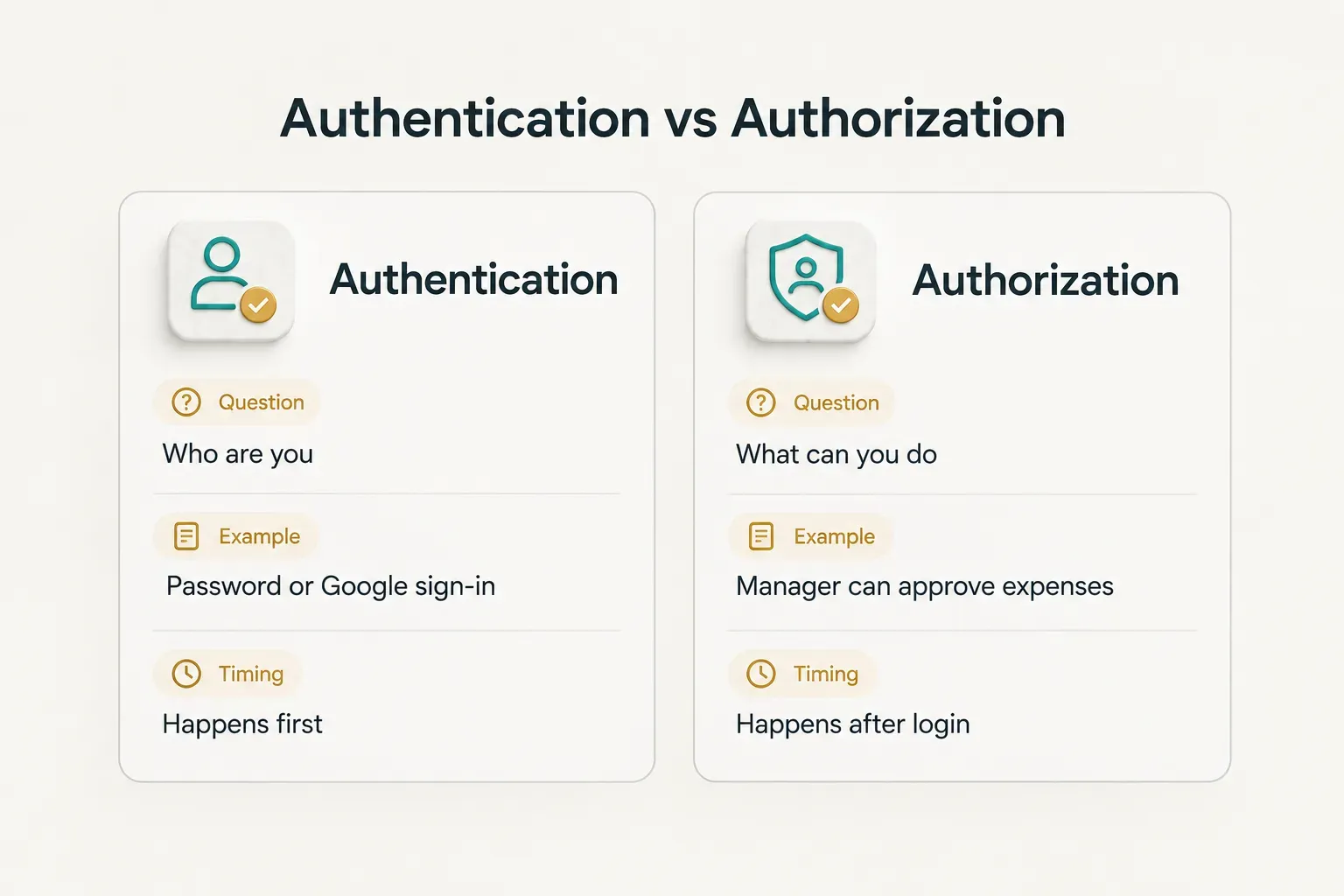 Comparison table, Authentication vs Authorization. Question, Authentication: Who are you; Authorization: What can you do…